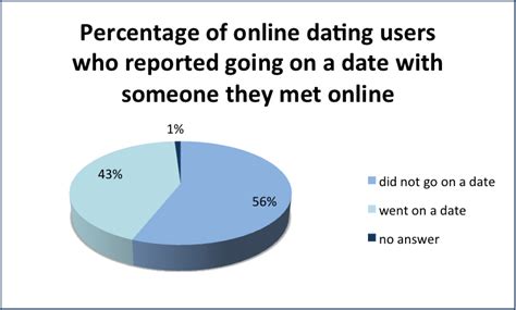 how often is online dating successful